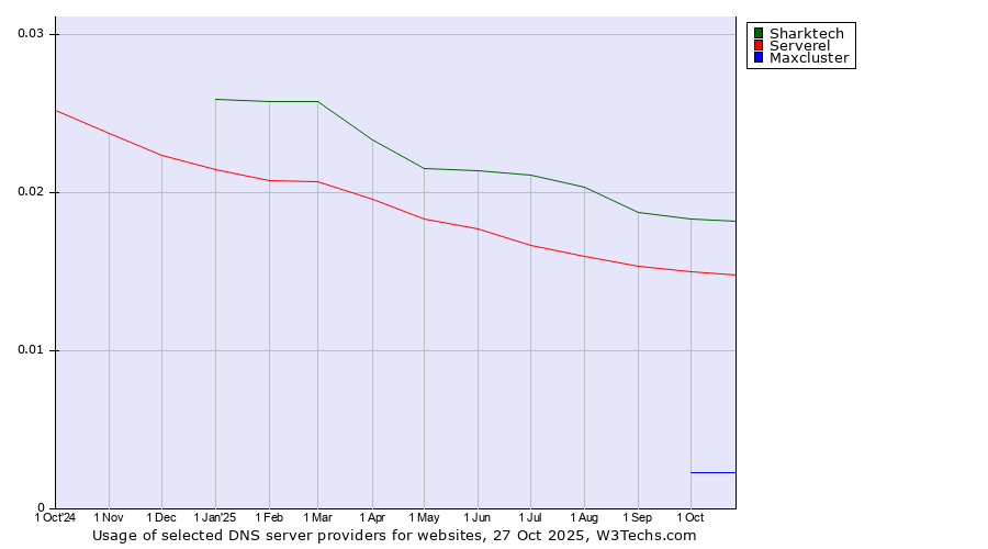 Historical trends in the usage of Sharktech vs. Serverel vs. Maxcluster