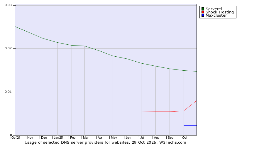 Historical trends in the usage of Serverel vs. Shock Hosting vs. Maxcluster