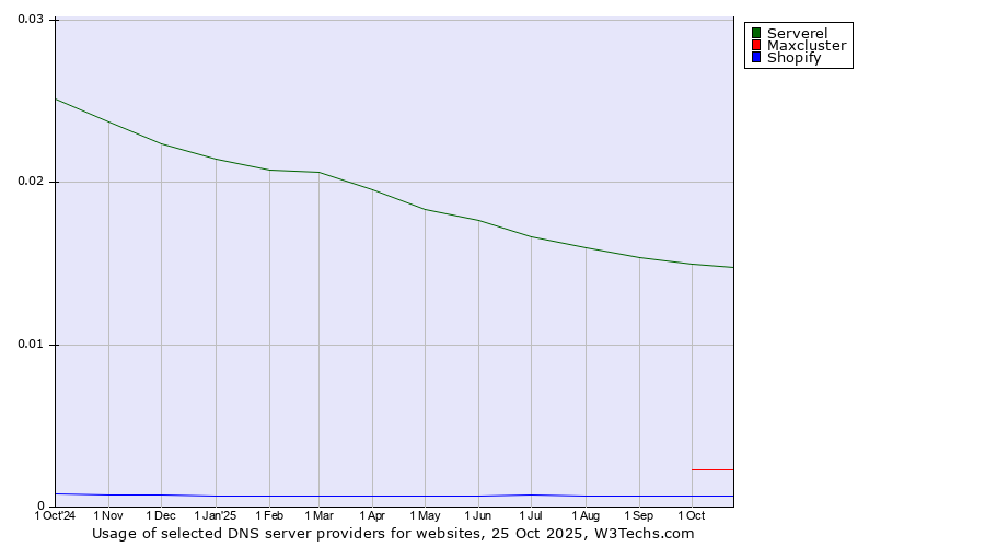 Historical trends in the usage of Serverel vs. Maxcluster vs. Shopify