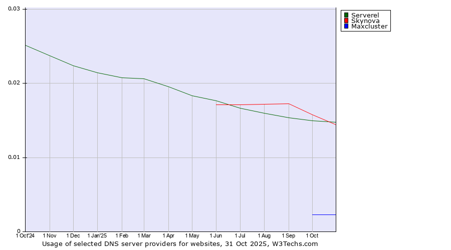 Historical trends in the usage of Skynova vs. Serverel vs. Maxcluster