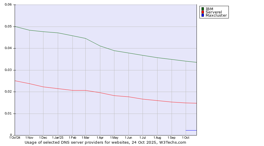 Historical trends in the usage of IBM vs. Serverel vs. Maxcluster