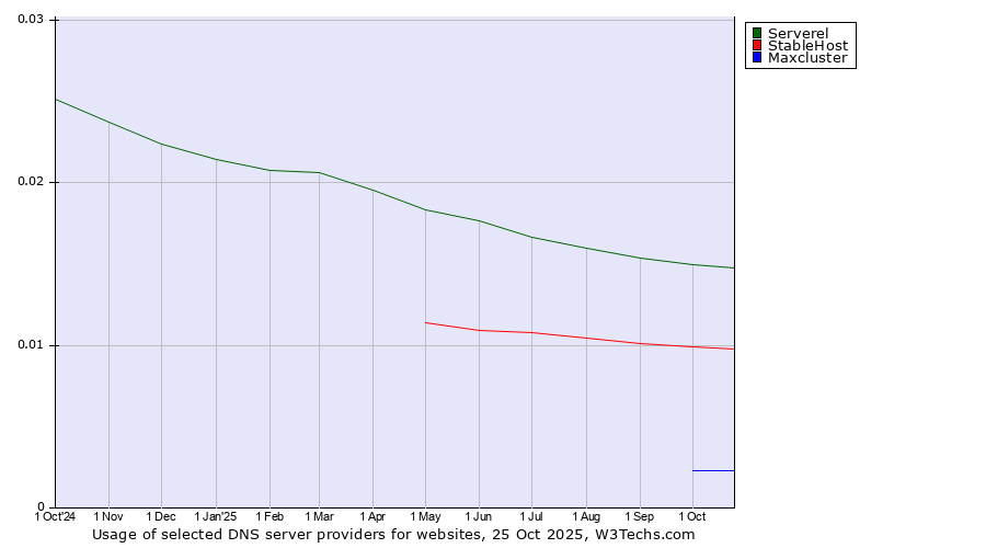 Historical trends in the usage of Serverel vs. StableHost vs. Maxcluster