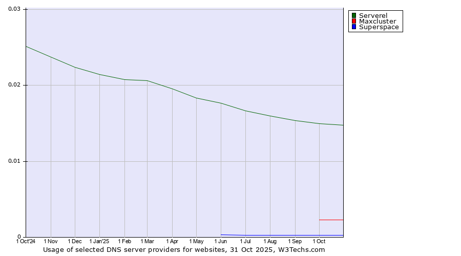 Historical trends in the usage of Serverel vs. Maxcluster vs. Superspace