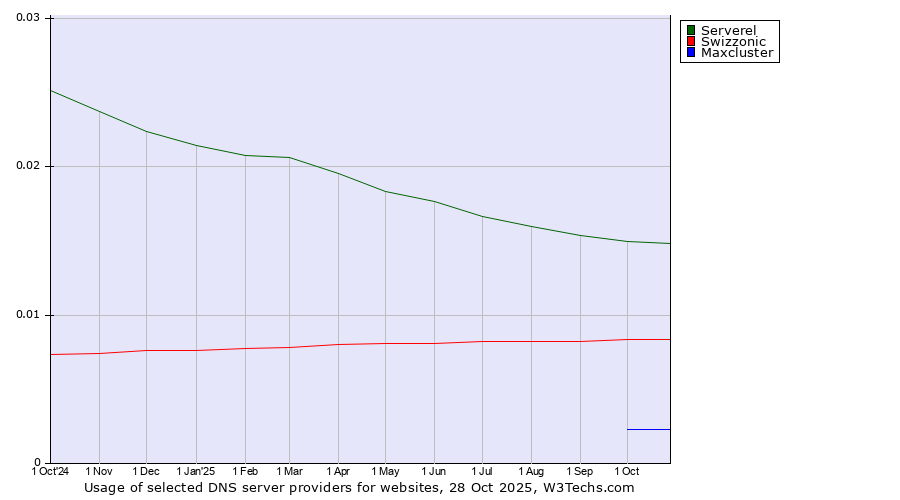 Historical trends in the usage of Serverel vs. Swizzonic vs. Maxcluster