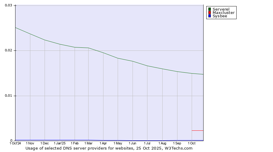 Historical trends in the usage of Serverel vs. Maxcluster vs. Sysbee
