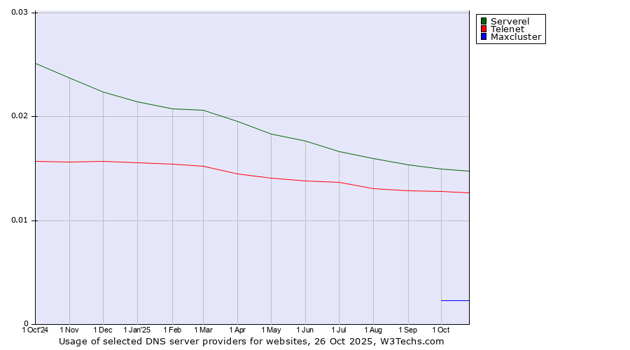 Historical trends in the usage of Serverel vs. Telenet vs. Maxcluster