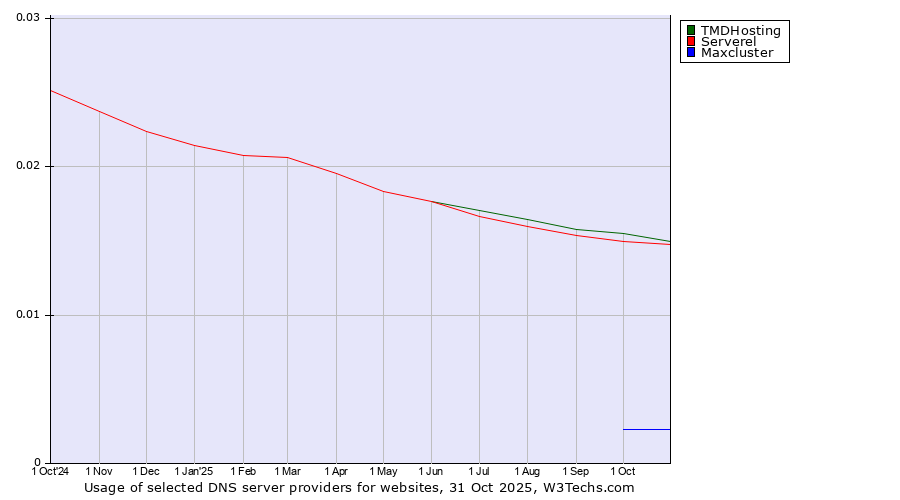 Historical trends in the usage of TMDHosting vs. Serverel vs. Maxcluster