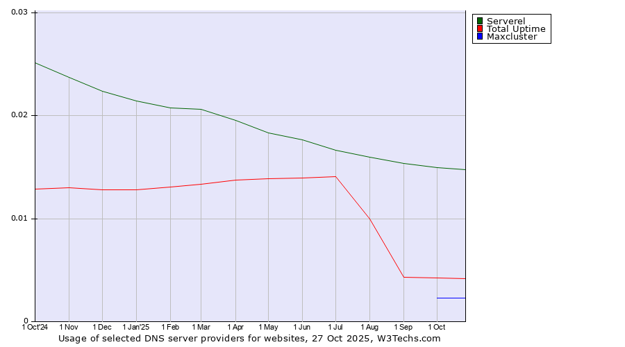 Historical trends in the usage of Serverel vs. Total Uptime vs. Maxcluster