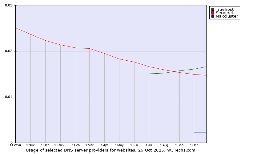 Historical trends in the usage of Truehost vs. Serverel vs. Maxcluster