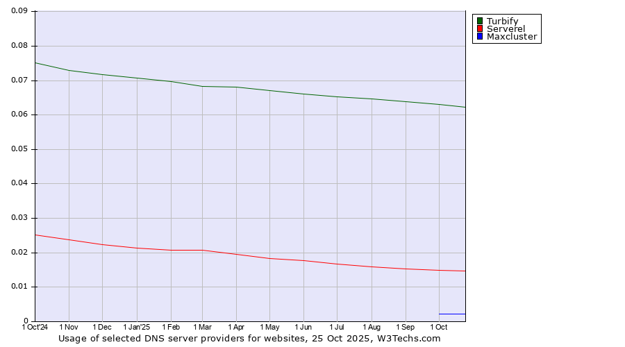 Historical trends in the usage of Turbify vs. Serverel vs. Maxcluster