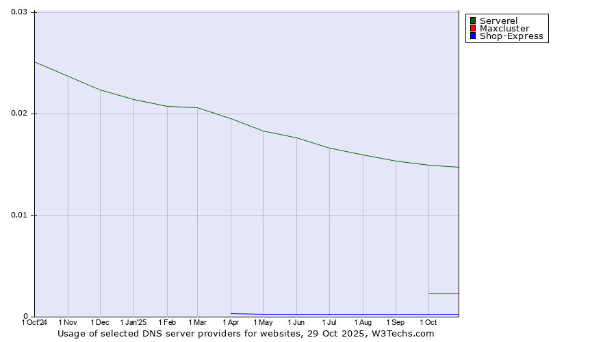 Historical trends in the usage of Serverel vs. Maxcluster vs. Shop-Express