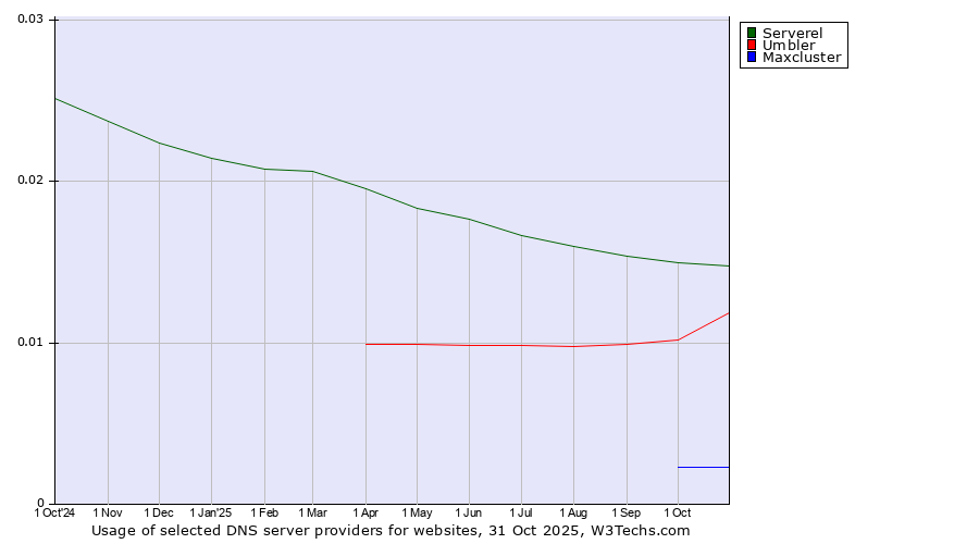 Historical trends in the usage of Serverel vs. Umbler vs. Maxcluster