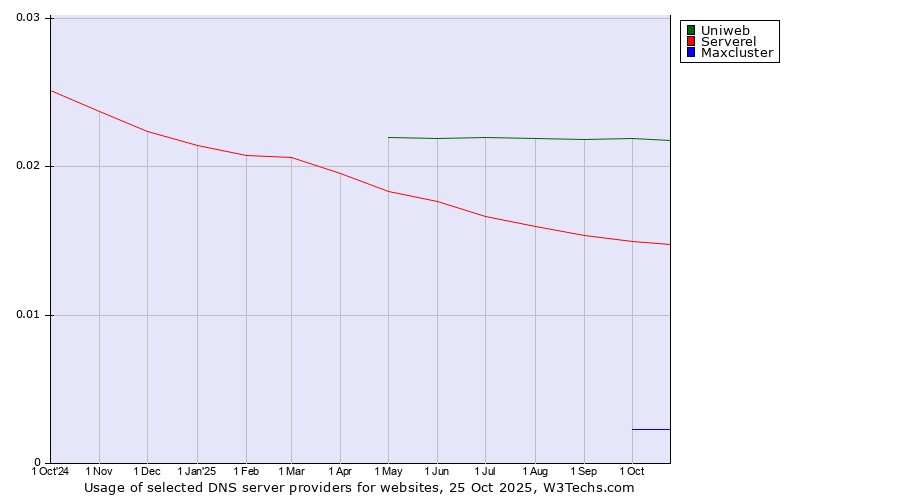 Historical trends in the usage of Uniweb vs. Serverel vs. Maxcluster