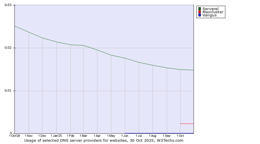 Historical trends in the usage of Serverel vs. Maxcluster vs. Vangus