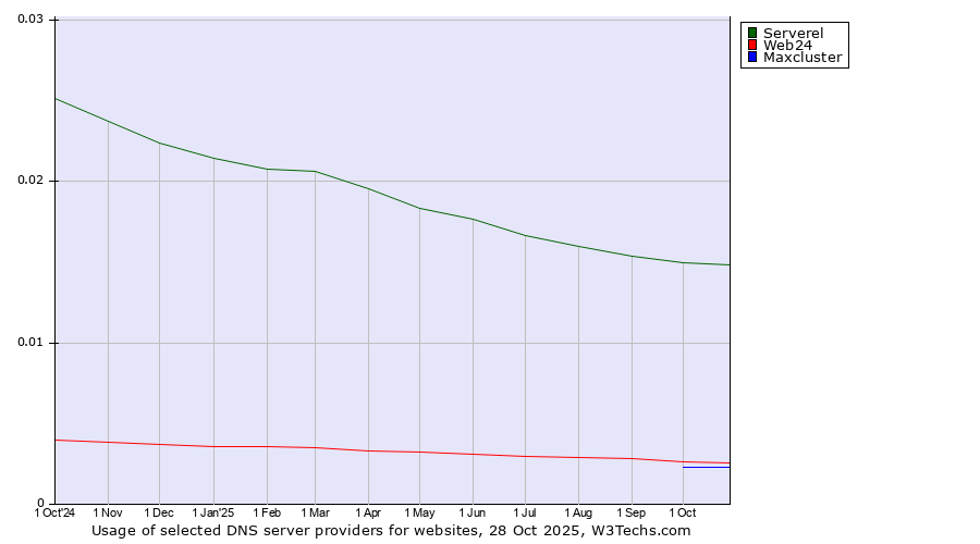 Historical trends in the usage of Serverel vs. Web24 vs. Maxcluster