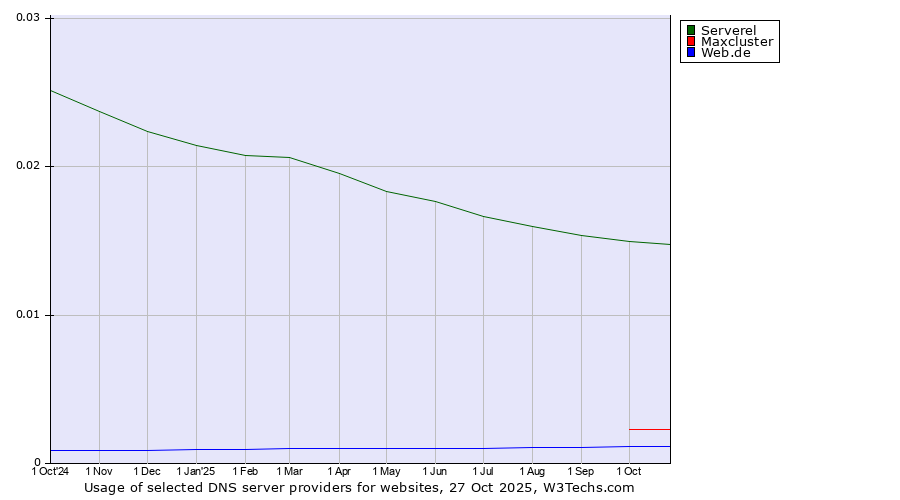 Historical trends in the usage of Serverel vs. Maxcluster vs. Web.de