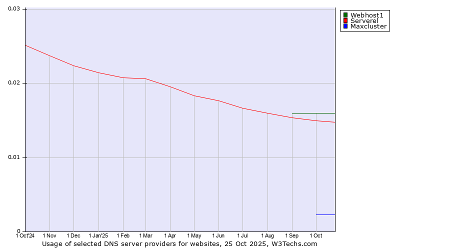Historical trends in the usage of Webhost1 vs. Serverel vs. Maxcluster