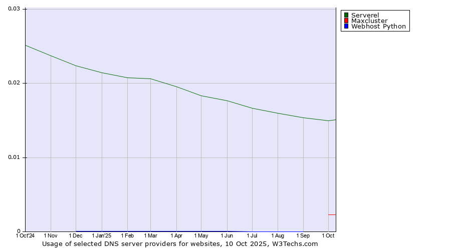 Historical trends in the usage of Serverel vs. Maxcluster vs. Webhost Python
