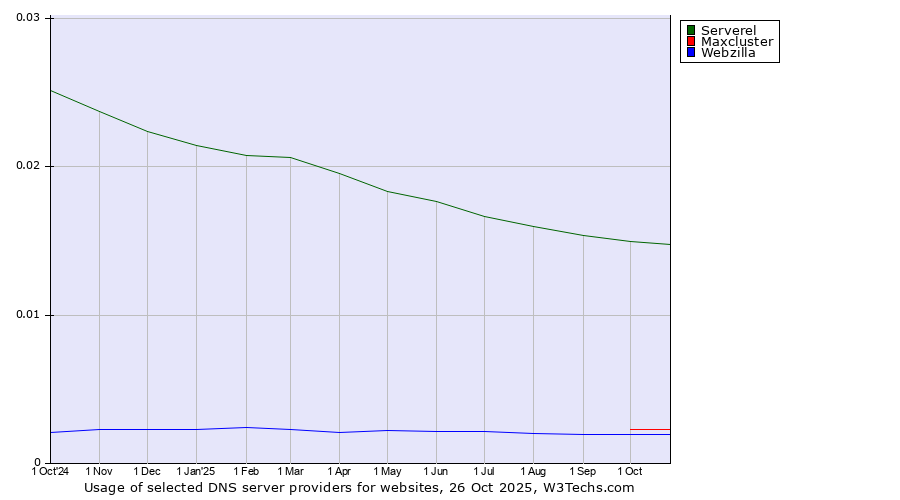 Historical trends in the usage of Serverel vs. Maxcluster vs. Webzilla