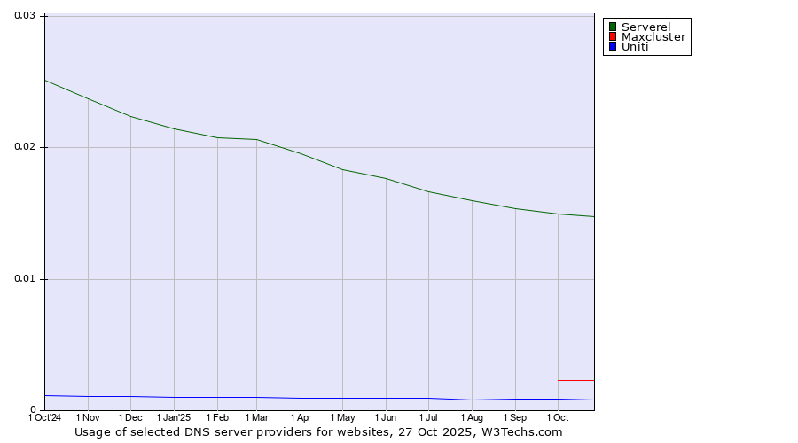 Historical trends in the usage of Serverel vs. Maxcluster vs. Uniti