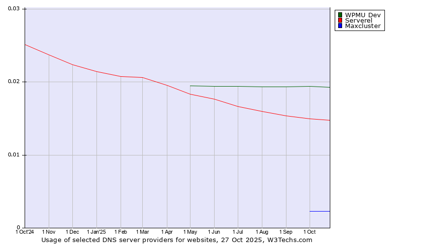 Historical trends in the usage of WPMU Dev vs. Serverel vs. Maxcluster
