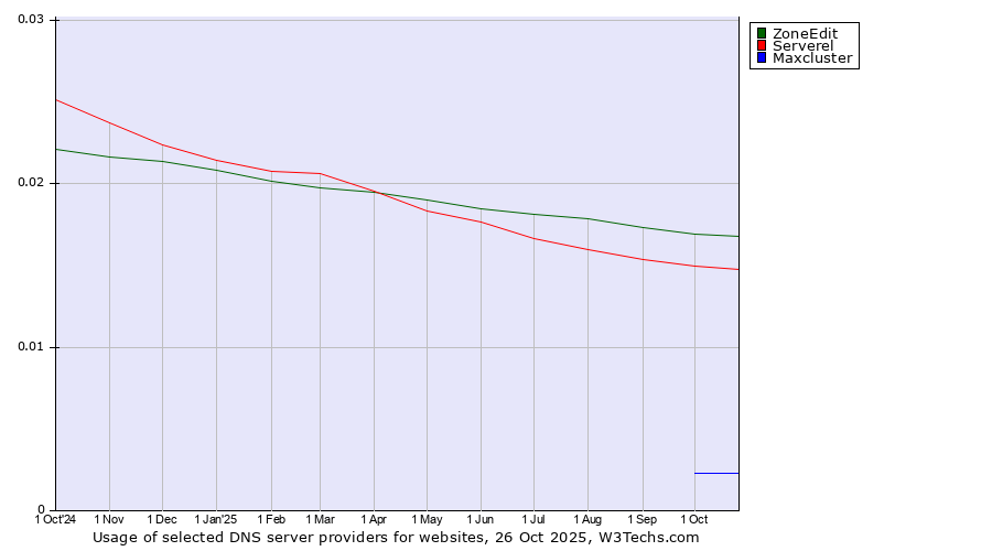 Historical trends in the usage of ZoneEdit vs. Serverel vs. Maxcluster