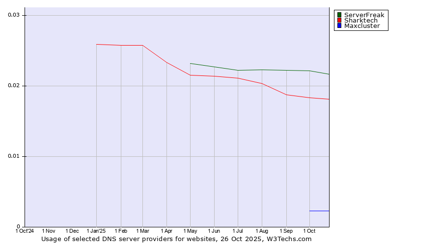 Historical trends in the usage of ServerFreak vs. Sharktech vs. Maxcluster
