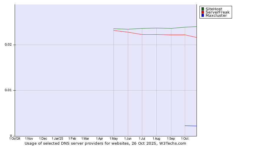 Historical trends in the usage of SiteHost vs. ServerFreak vs. Maxcluster