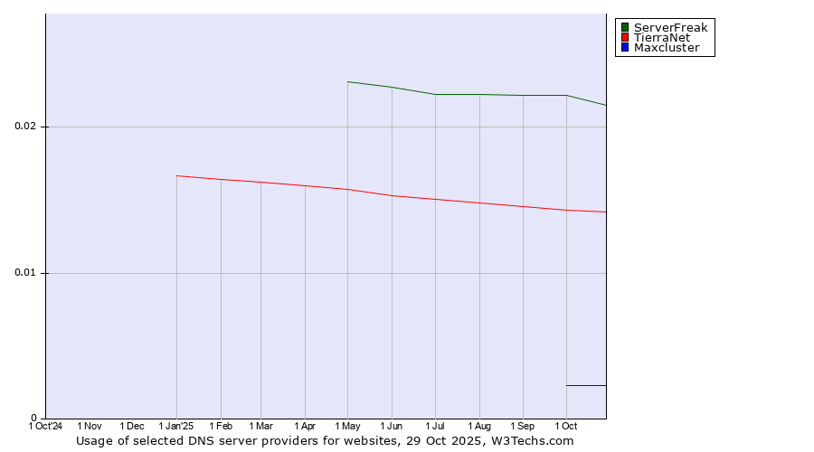 Historical trends in the usage of ServerFreak vs. TierraNet vs. Maxcluster