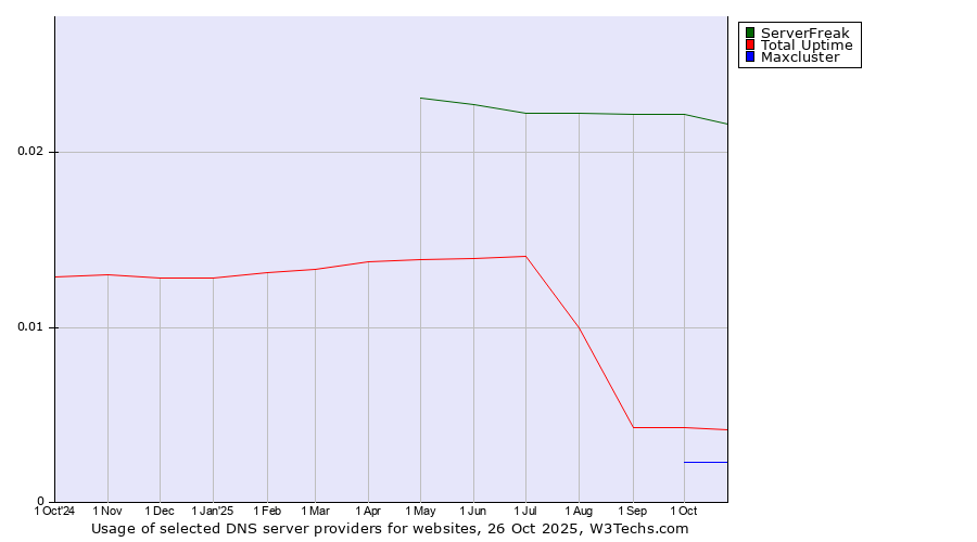Historical trends in the usage of ServerFreak vs. Total Uptime vs. Maxcluster