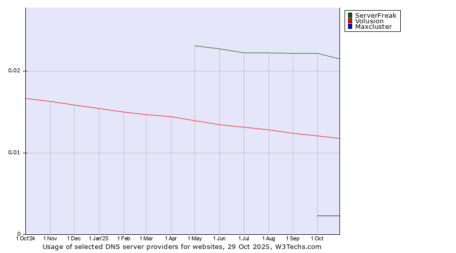 Historical trends in the usage of ServerFreak vs. Volusion vs. Maxcluster