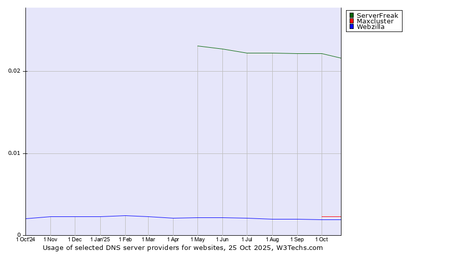 Historical trends in the usage of ServerFreak vs. Maxcluster vs. Webzilla
