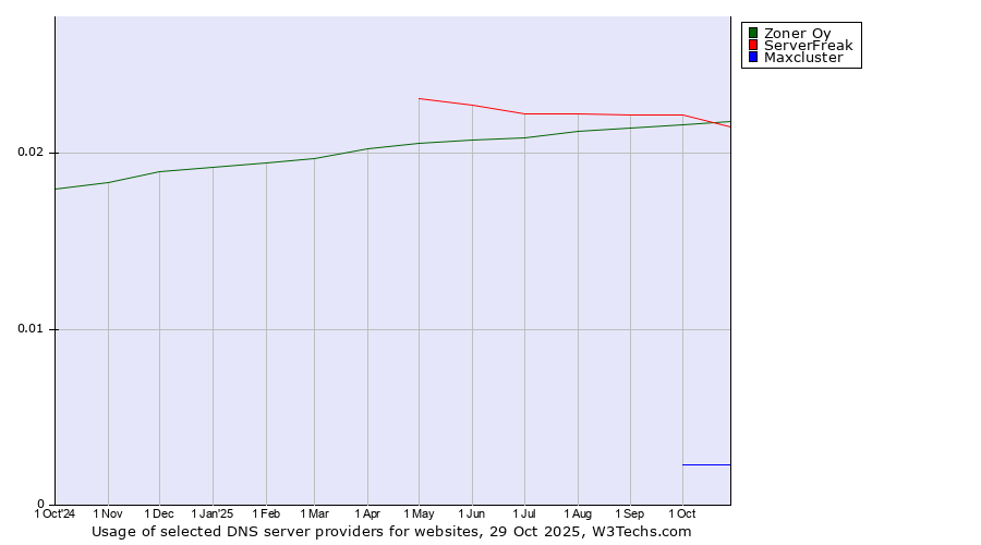 Historical trends in the usage of Zoner Oy vs. ServerFreak vs. Maxcluster