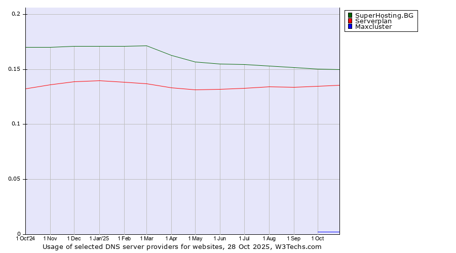 Historical trends in the usage of SuperHosting.BG vs. Serverplan vs. Maxcluster