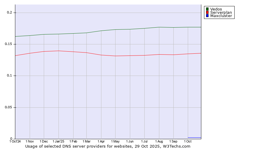 Historical trends in the usage of Vedos vs. Serverplan vs. Maxcluster