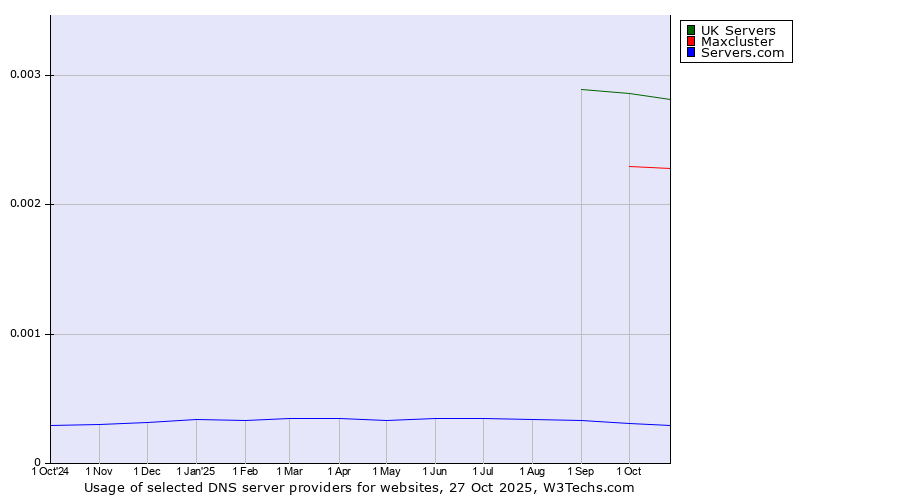 Historical trends in the usage of UK Servers vs. Maxcluster vs. Servers.com