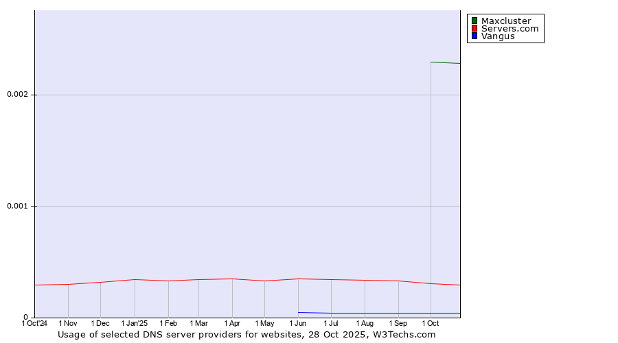 Historical trends in the usage of Maxcluster vs. Servers.com vs. Vangus
