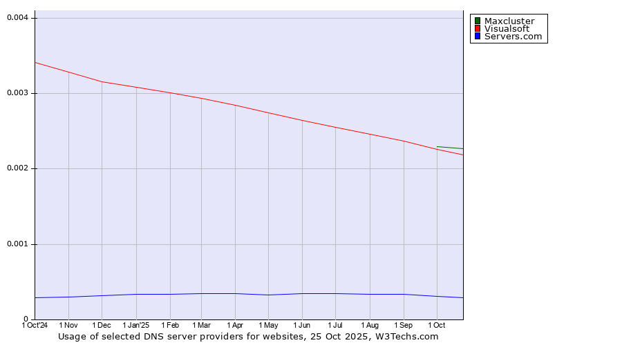 Historical trends in the usage of Maxcluster vs. Visualsoft vs. Servers.com