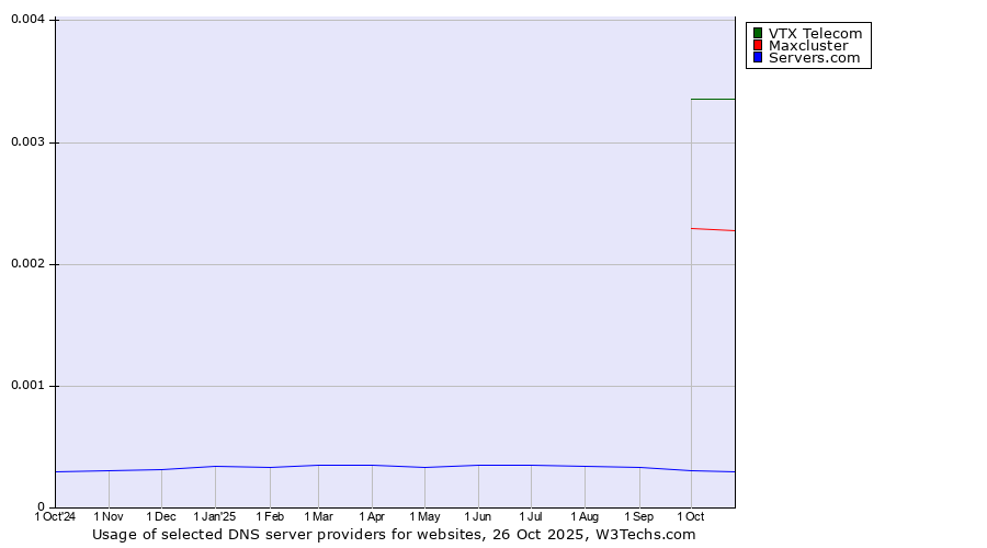 Historical trends in the usage of VTX Telecom vs. Maxcluster vs. Servers.com