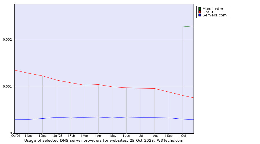 Historical trends in the usage of Maxcluster vs. Opti9 vs. Servers.com