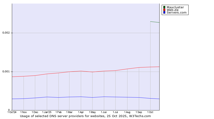 Historical trends in the usage of Maxcluster vs. Web.de vs. Servers.com