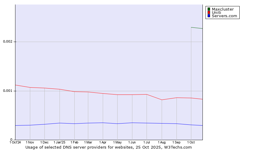 Historical trends in the usage of Maxcluster vs. Uniti vs. Servers.com
