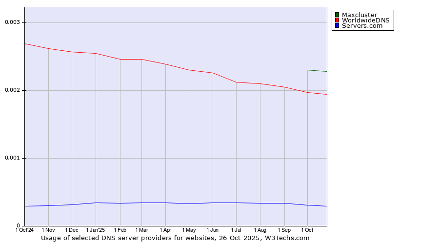 Historical trends in the usage of Maxcluster vs. WorldwideDNS vs. Servers.com