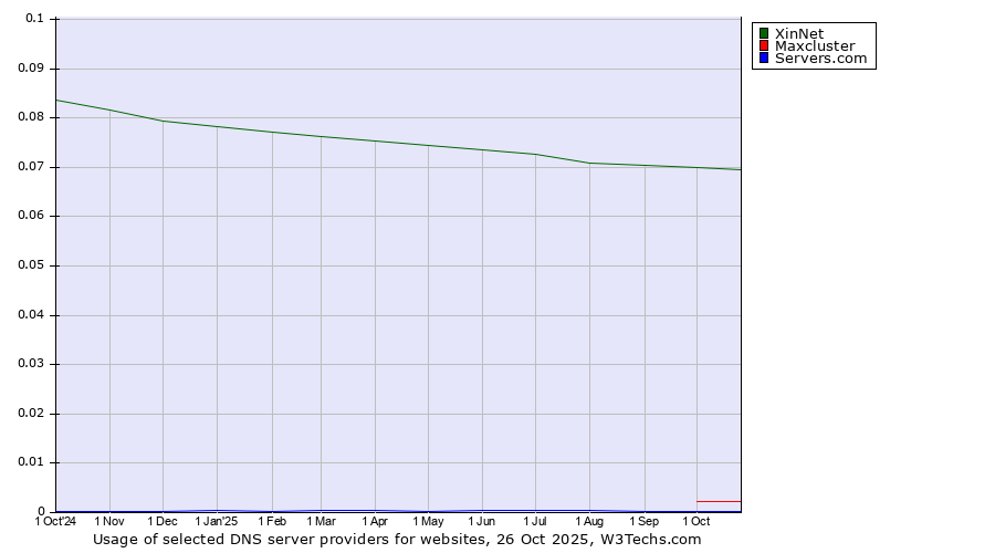 Historical trends in the usage of XinNet vs. Maxcluster vs. Servers.com