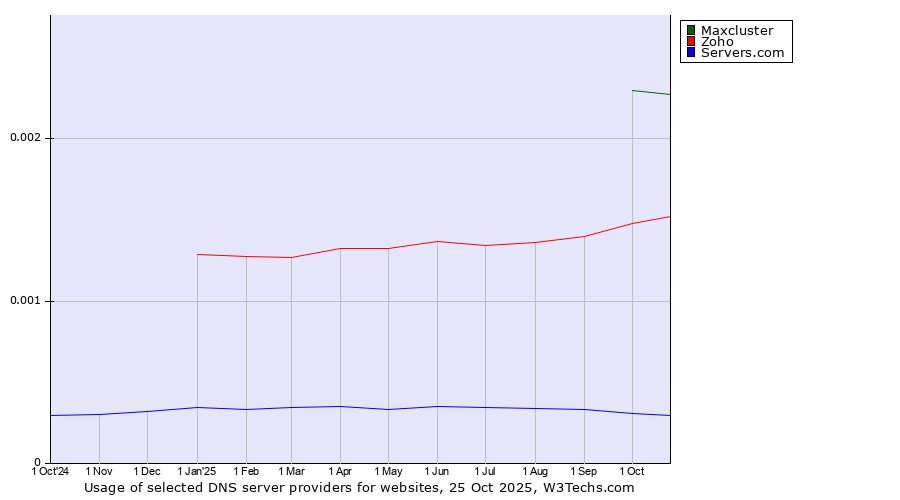 Historical trends in the usage of Maxcluster vs. Zoho vs. Servers.com
