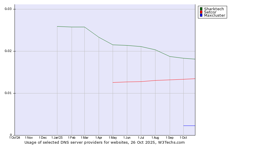 Historical trends in the usage of Sharktech vs. Setcor vs. Maxcluster