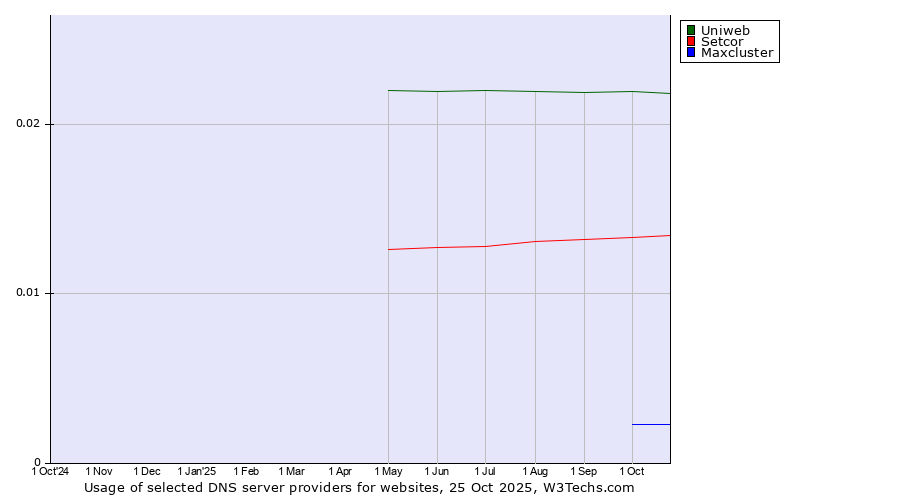 Historical trends in the usage of Uniweb vs. Setcor vs. Maxcluster