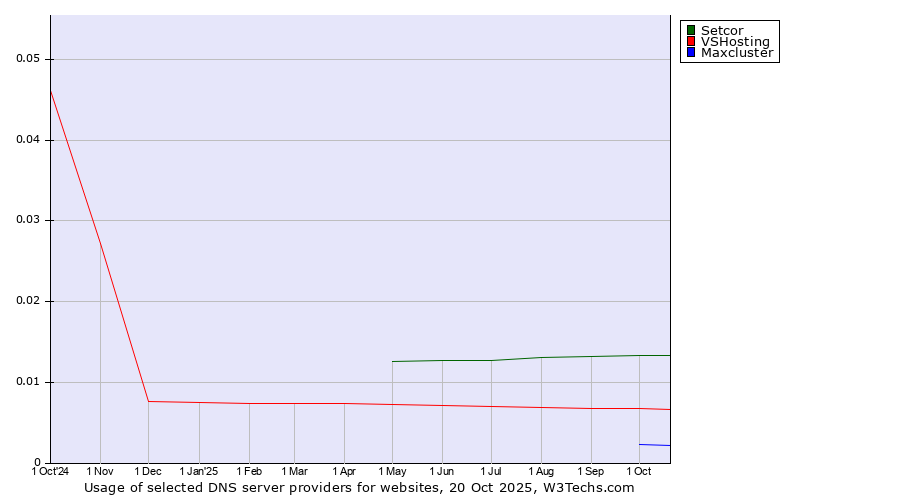 Historical trends in the usage of Setcor vs. VSHosting vs. Maxcluster