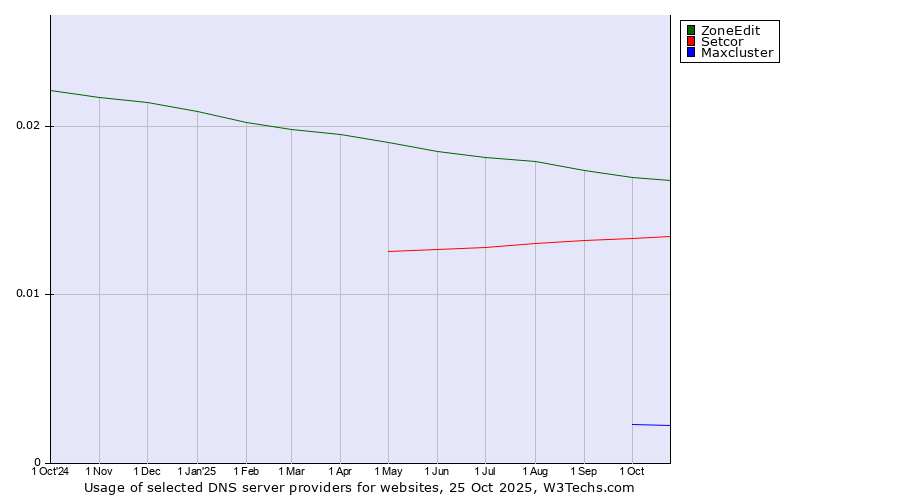 Historical trends in the usage of ZoneEdit vs. Setcor vs. Maxcluster