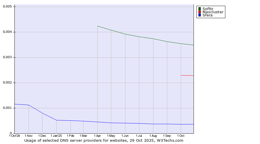 Historical trends in the usage of Softtr vs. Maxcluster vs. Sfera